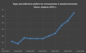 График динамики курса российского рубля к тенге